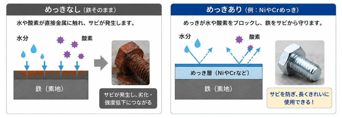 防錆のイメージ図